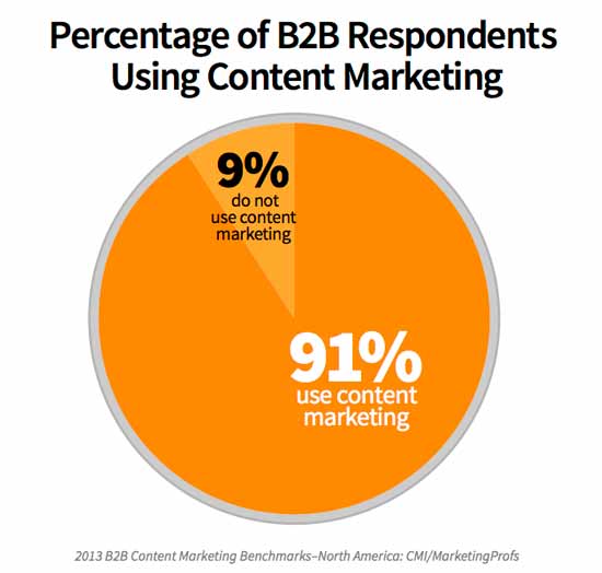 percentusingcontentmarketing