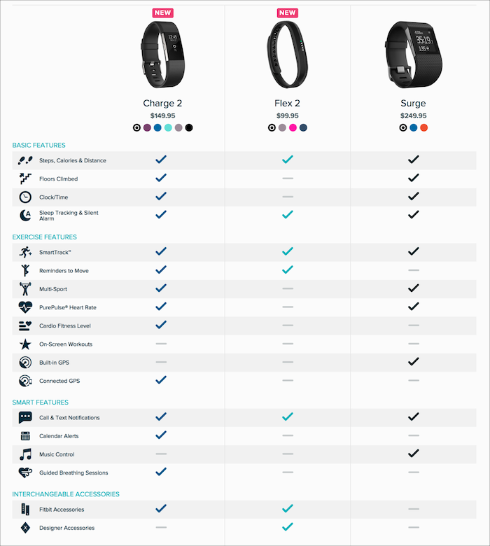 Fitbit product comparison
