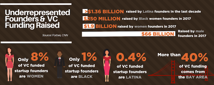 Underrepresented Founders & VC Funding Raised