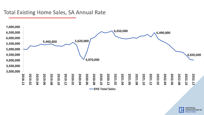 NAR real estate sales statistics through 2022