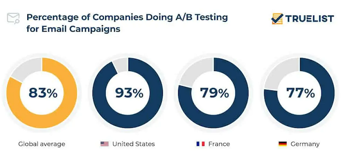 Percentage of companies doing A/B testing for email campaigns