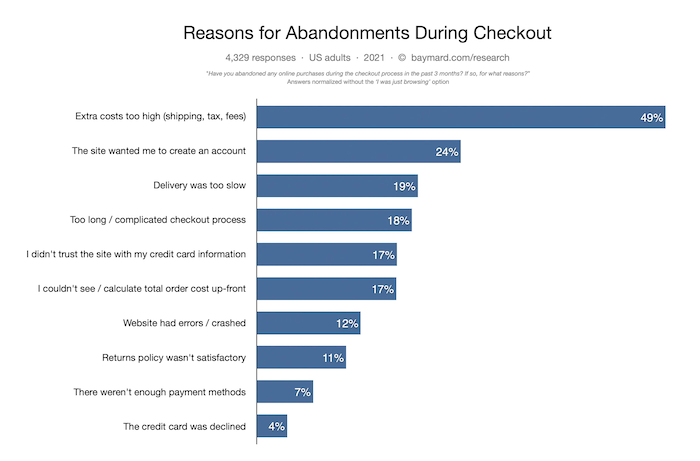 reasons for cart abandonment chart