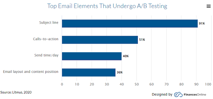 Top elements to A/B test in emails