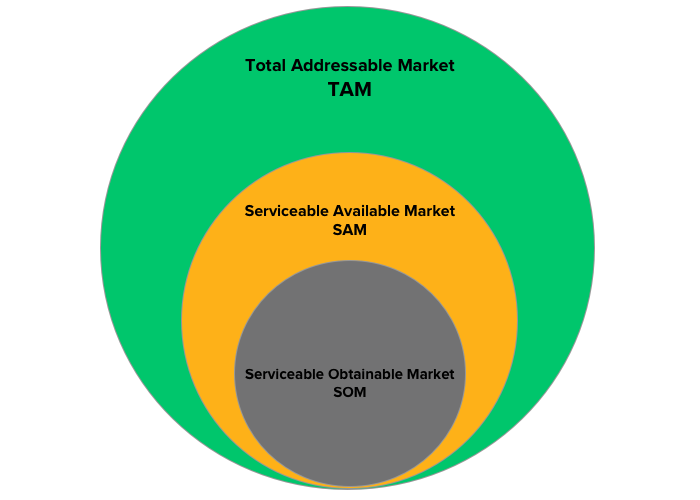 total addressable market (TAM) compared to SAM and SOM